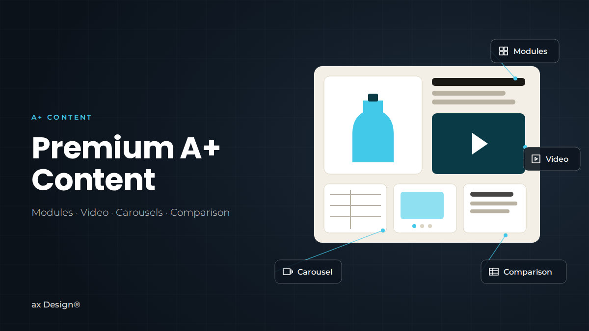 Product page layout with image, video, carousel and comparison modules, next to the title ‘Premium A+ Content’